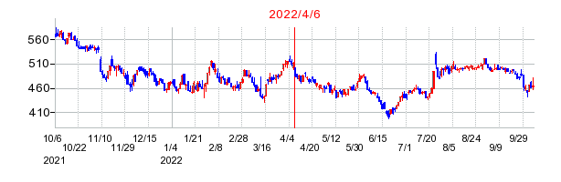 2022年4月6日 11:20前後のの株価チャート